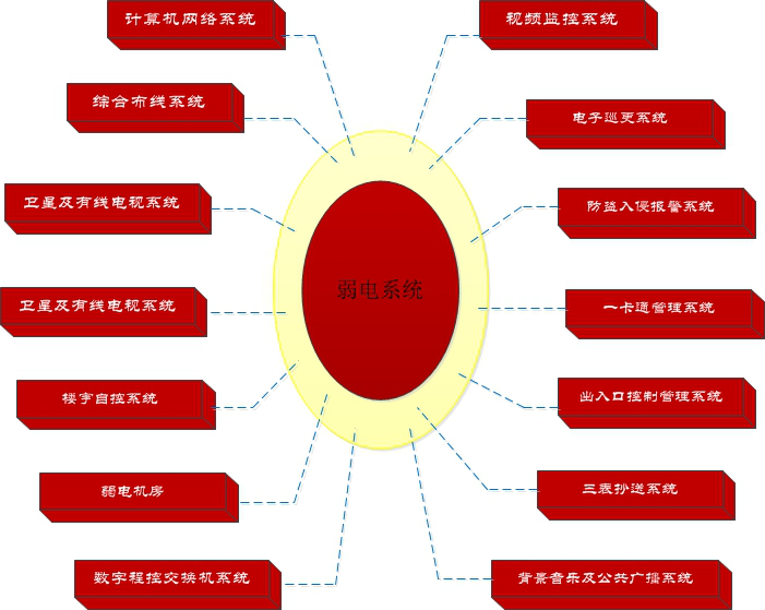 弱電系統(tǒng)的組成