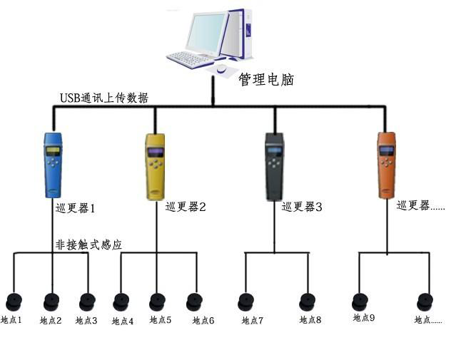 無線電子巡更組成及特點