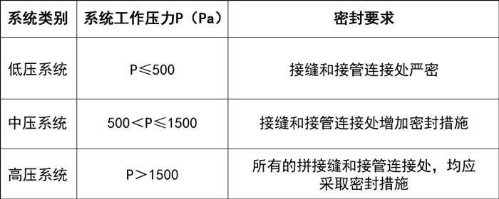 空氣處理通風(fēng)管道的應(yīng)用