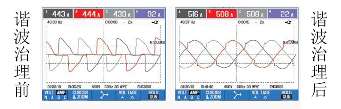 諧波畸變的主要危害以及防治措施