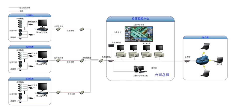 數(shù)字視頻監(jiān)控系統(tǒng)